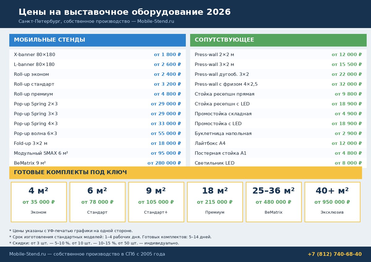 Цены на выставочные стенды в СПб в 2026 году по категориям