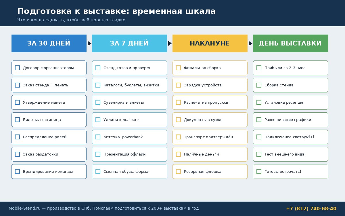 Временная шкала подготовки к выставке: за 30 дней — за 7 — накануне — день выставки