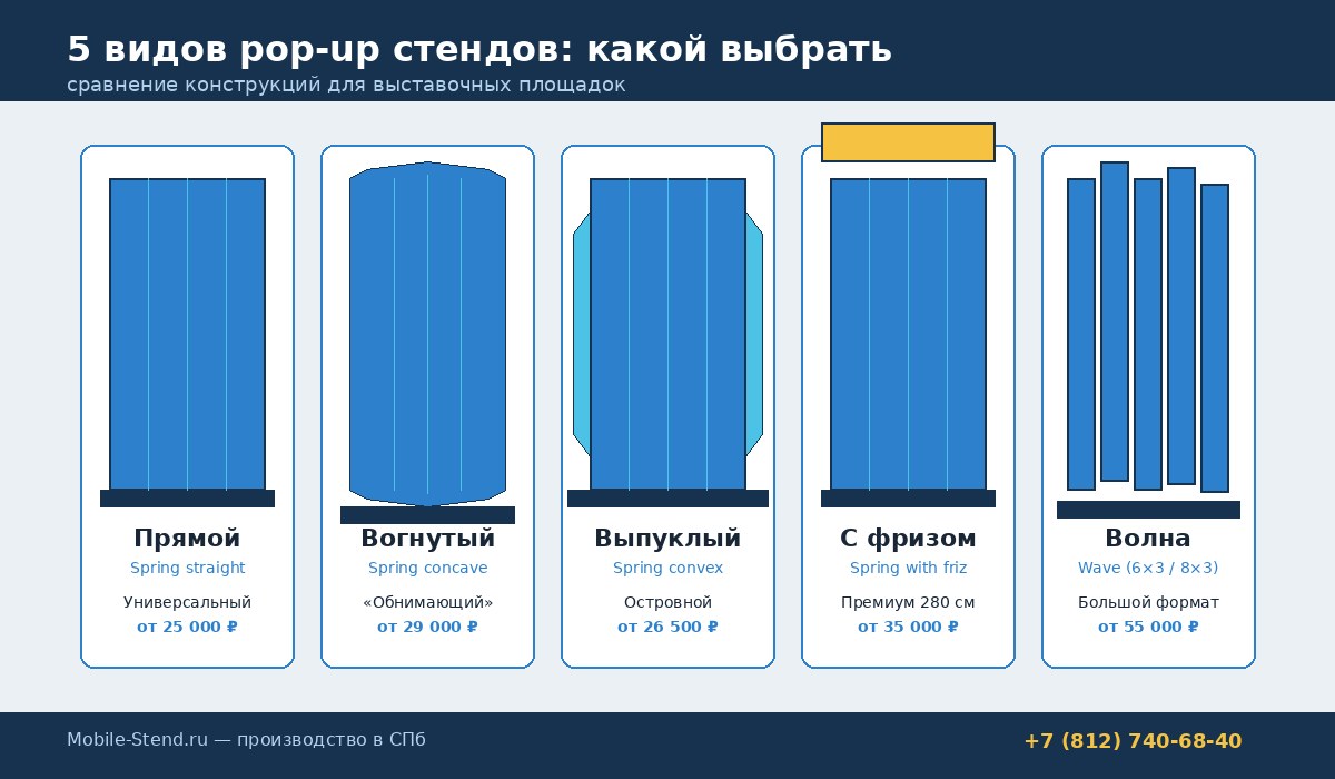 Виды pop-up стендов: прямой, вогнутый, выпуклый, с фризом, волна