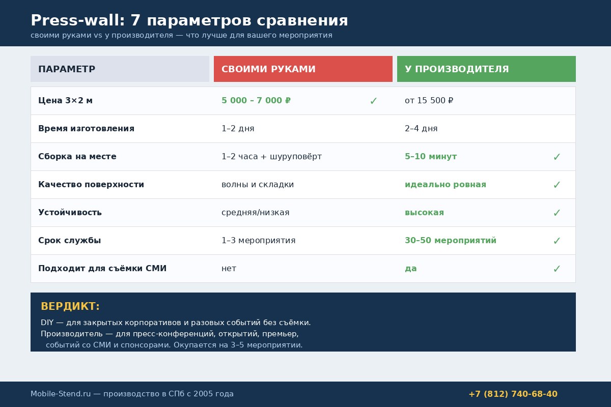 Press-wall своими руками vs у производителя: сравнение по 7 параметрам